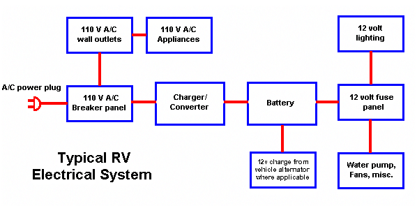 Rv Electrical System Guide With Diagrams Where You Make It